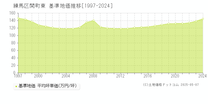 関町東(練馬区)の基準地価推移グラフ(坪単価)[1997-2024年]