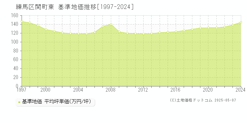 練馬区関町東の基準地価推移グラフ 