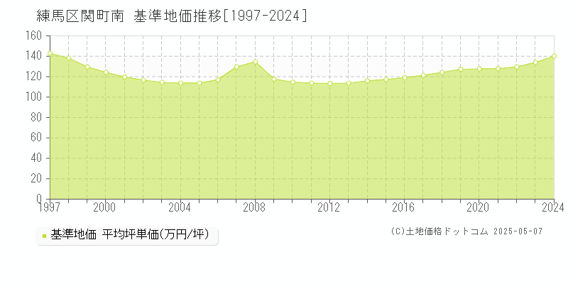 練馬区関町南の基準地価推移グラフ 