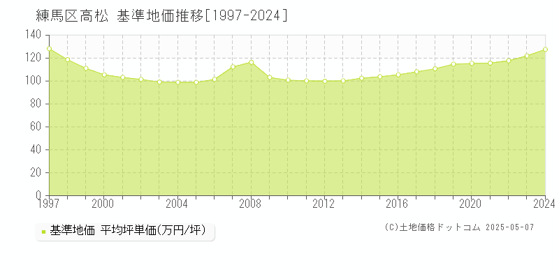 高松(練馬区)の基準地価推移グラフ(坪単価)[1997-2024年]