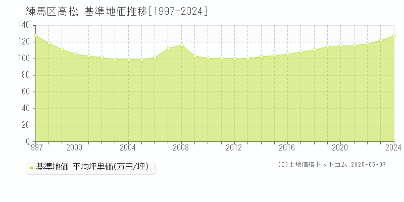 練馬区高松の基準地価推移グラフ 