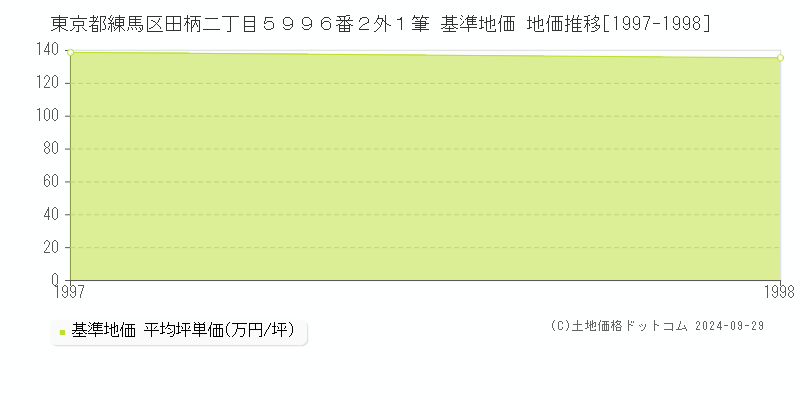 東京都練馬区田柄二丁目５９９６番２外１筆 基準地価 地価推移[1997-1998]