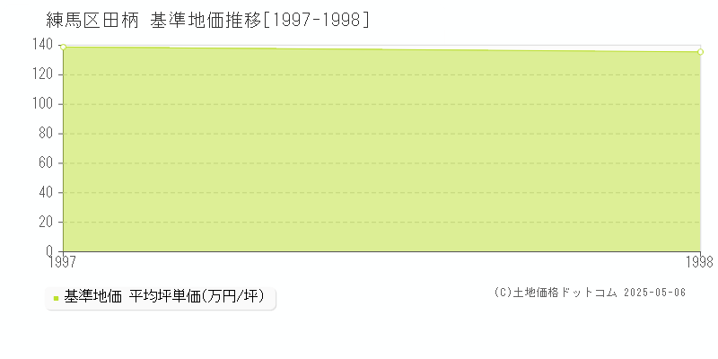 田柄(練馬区)の基準地価推移グラフ(坪単価)[1997-1998年]