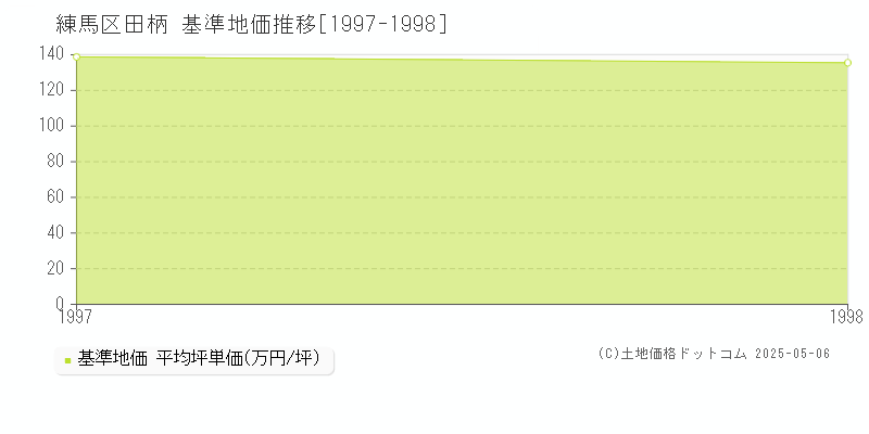 練馬区田柄の基準地価推移グラフ 