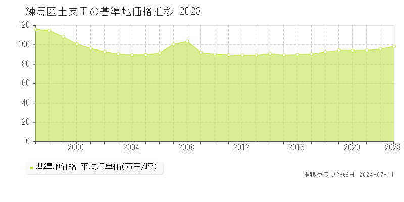 練馬区土支田の基準地価推移グラフ 