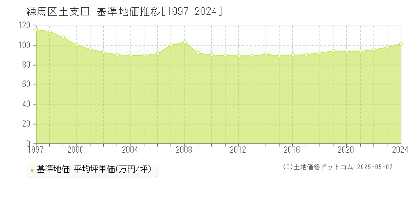 土支田(練馬区)の基準地価推移グラフ(坪単価)[1997-2024年]