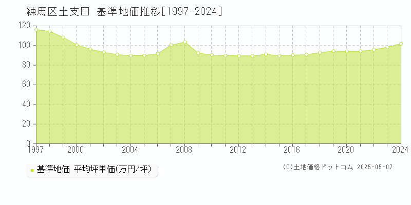 練馬区土支田の基準地価推移グラフ 