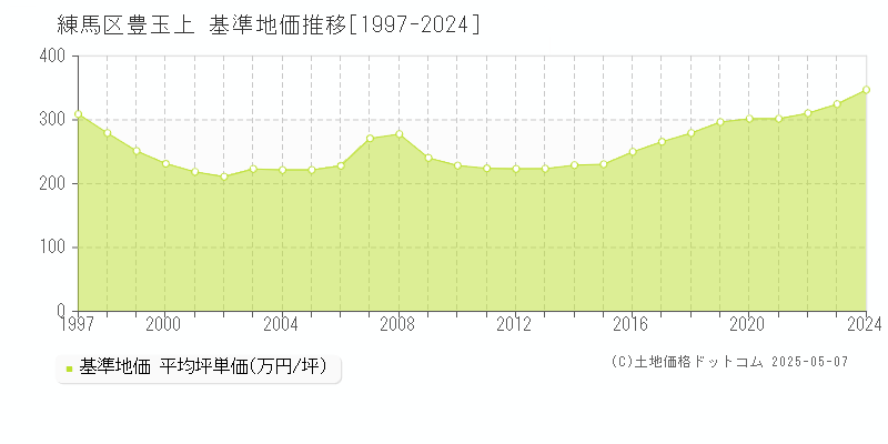 豊玉上(練馬区)の基準地価推移グラフ(坪単価)[1997-2024年]