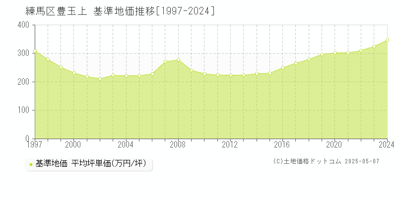 練馬区豊玉上の基準地価推移グラフ 