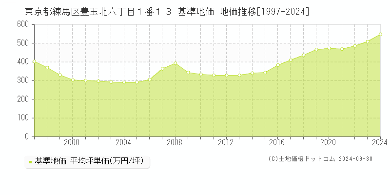 東京都練馬区豊玉北六丁目１番１３ 基準地価 地価推移[1997-2024]