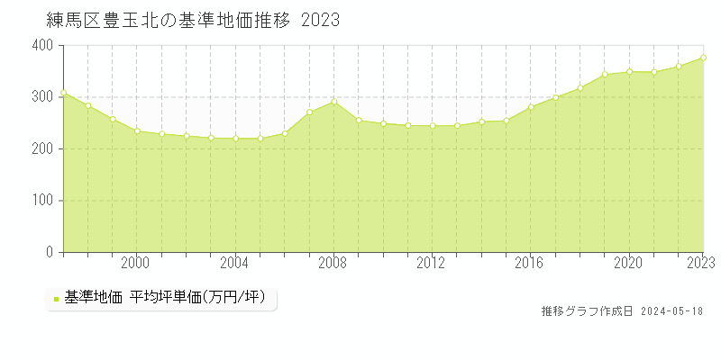 練馬区豊玉北の基準地価推移グラフ 