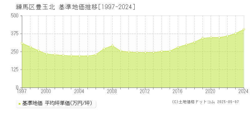 豊玉北(練馬区)の基準地価推移グラフ(坪単価)[1997-2024年]