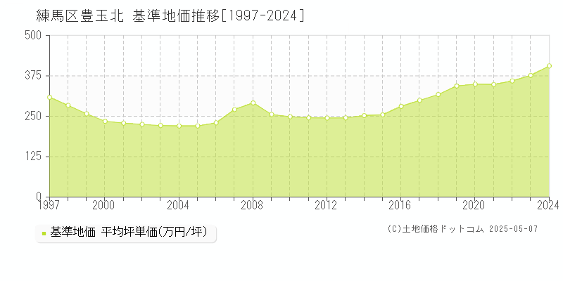 練馬区豊玉北の基準地価推移グラフ 