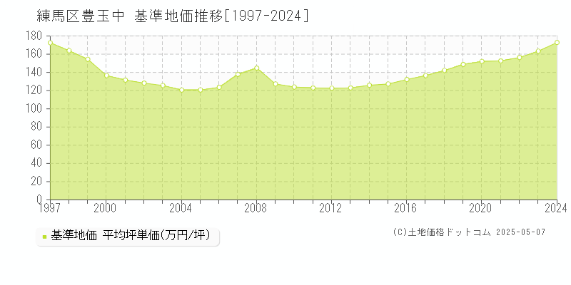豊玉中(練馬区)の基準地価推移グラフ(坪単価)[1997-2024年]