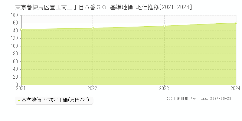 東京都練馬区豊玉南三丁目８番３０ 基準地価 地価推移[2021-2024]