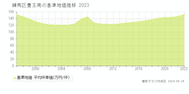 練馬区豊玉南の基準地価推移グラフ 
