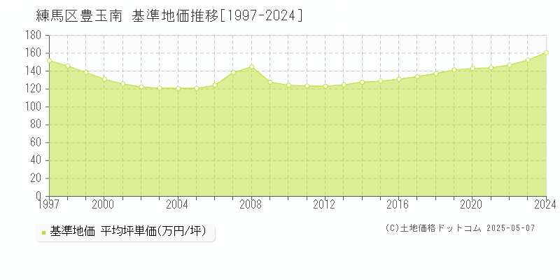 豊玉南(練馬区)の基準地価推移グラフ(坪単価)[1997-2024年]