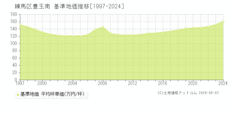 練馬区豊玉南の基準地価推移グラフ 