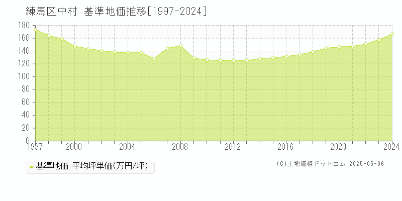 中村(練馬区)の基準地価推移グラフ(坪単価)[1997-2024年]