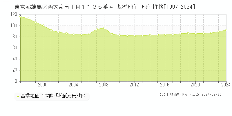 東京都練馬区西大泉五丁目１１３５番４ 基準地価 地価推移[1997-2024]