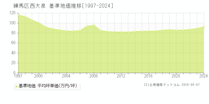 西大泉(練馬区)の基準地価推移グラフ(坪単価)[1997-2024年]