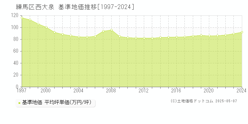 練馬区西大泉の基準地価推移グラフ 