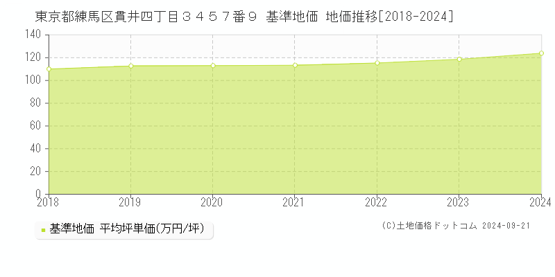 東京都練馬区貫井四丁目３４５７番９ 基準地価 地価推移[2018-2024]