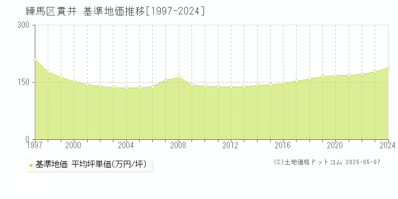 貫井(練馬区)の基準地価推移グラフ(坪単価)[1997-2024年]