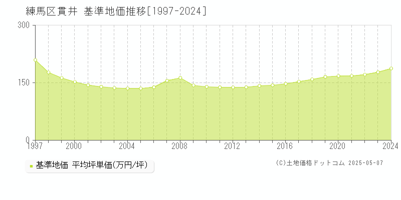 練馬区貫井の基準地価推移グラフ 