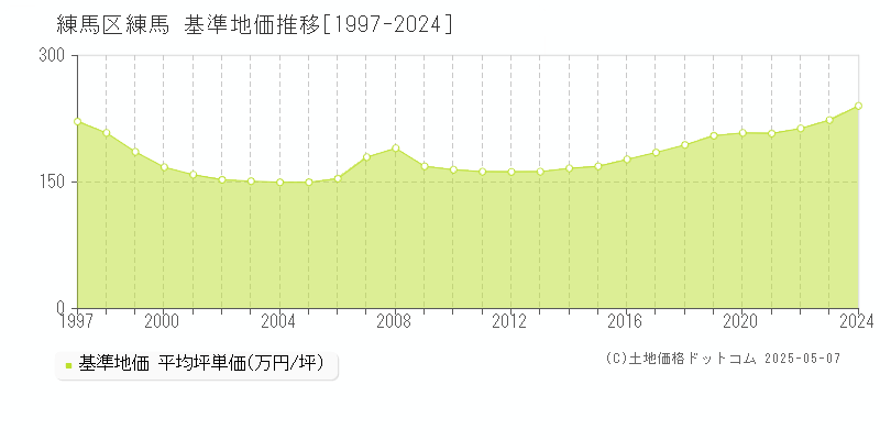 練馬(練馬区)の基準地価推移グラフ(坪単価)[1997-2024年]