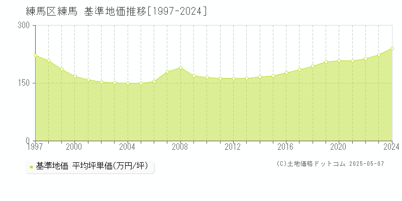 練馬区練馬の基準地価推移グラフ 