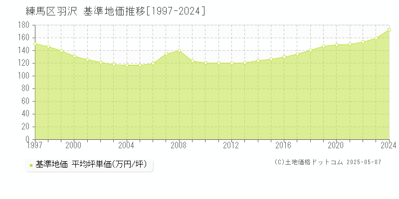 羽沢(練馬区)の基準地価推移グラフ(坪単価)[1997-2024年]