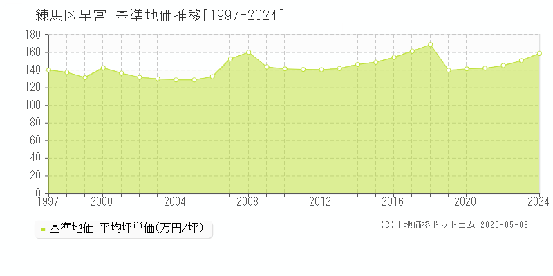 早宮(練馬区)の基準地価推移グラフ(坪単価)[1997-2024年]