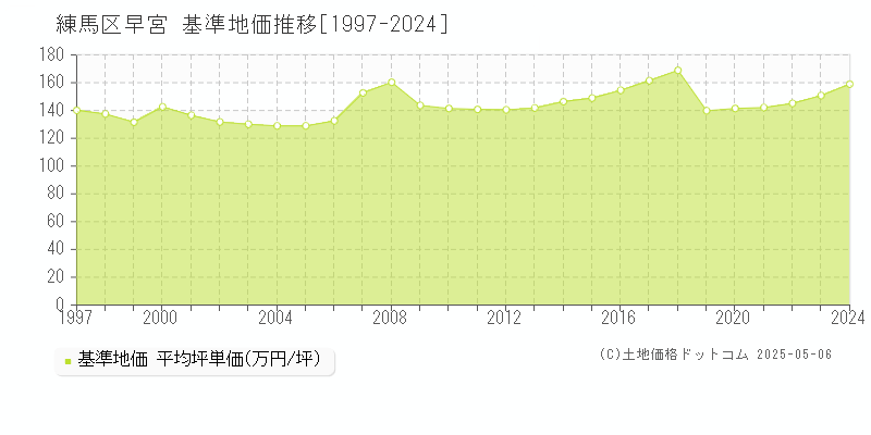 練馬区早宮の基準地価推移グラフ 