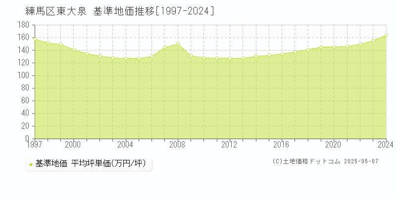 東大泉(練馬区)の基準地価推移グラフ(坪単価)[1997-2024年]