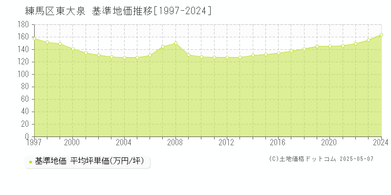 練馬区東大泉の基準地価推移グラフ 