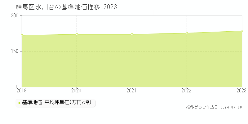 練馬区氷川台の基準地価推移グラフ 