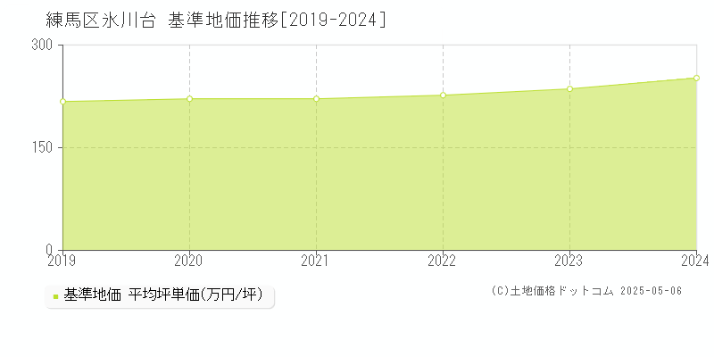 氷川台(練馬区)の基準地価推移グラフ(坪単価)[2019-2024年]
