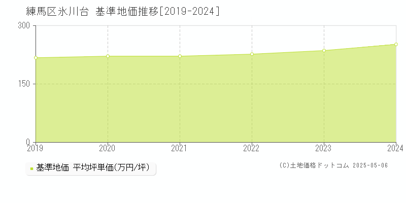 練馬区氷川台の基準地価推移グラフ 