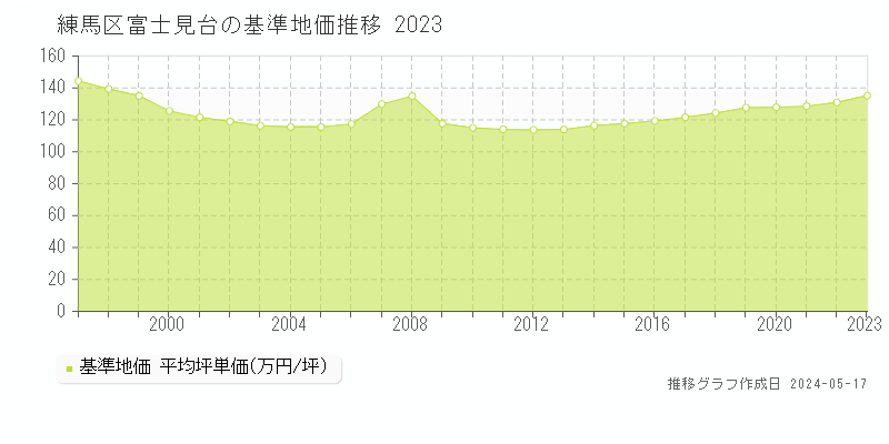 練馬区富士見台の基準地価推移グラフ 