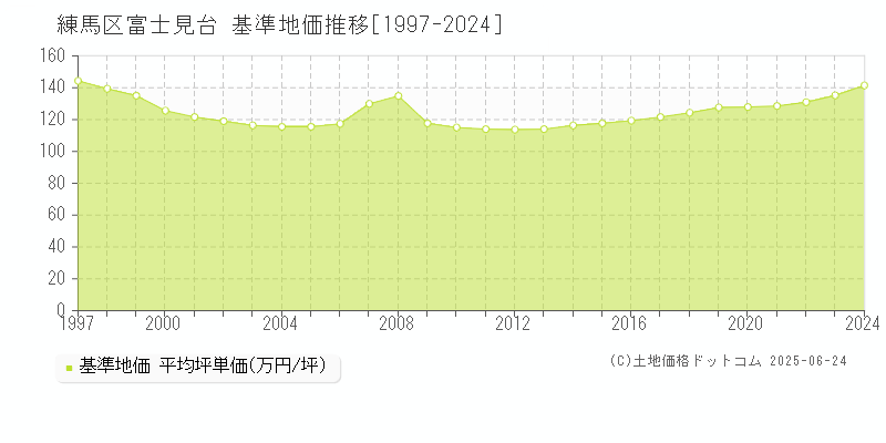 富士見台(練馬区)の基準地価推移グラフ(坪単価)[1997-2024年]