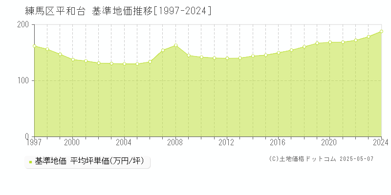 平和台(練馬区)の基準地価推移グラフ(坪単価)[1997-2024年]
