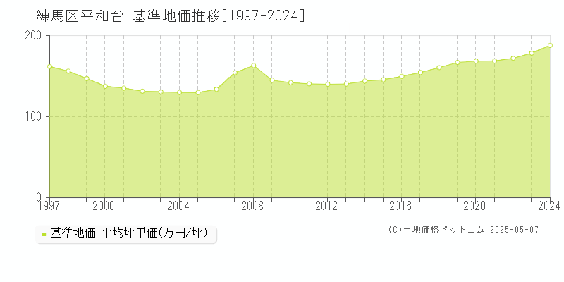 練馬区平和台の基準地価推移グラフ 