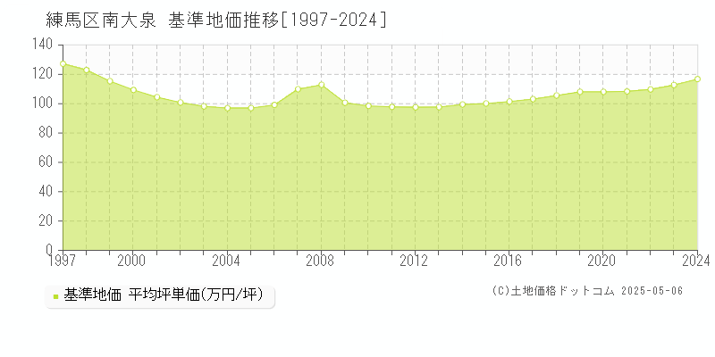 南大泉(練馬区)の基準地価推移グラフ(坪単価)[1997-2024年]