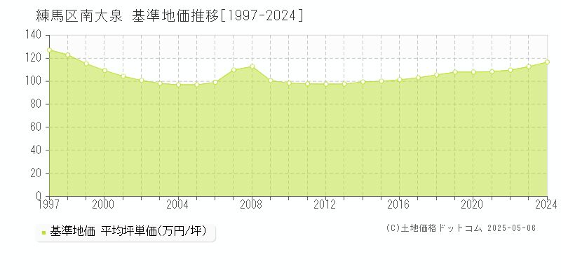 練馬区南大泉の基準地価推移グラフ 