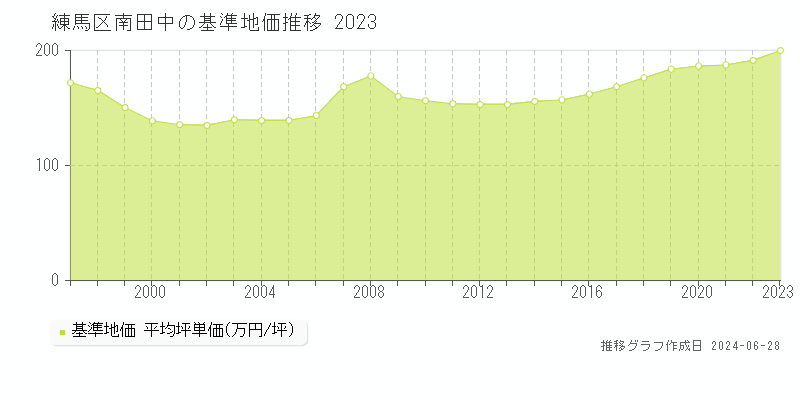 練馬区南田中の基準地価推移グラフ 