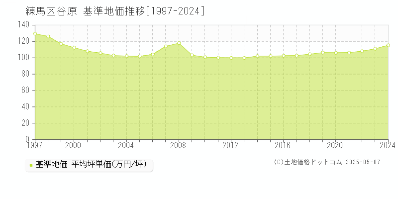 谷原(練馬区)の基準地価推移グラフ(坪単価)[1997-2024年]