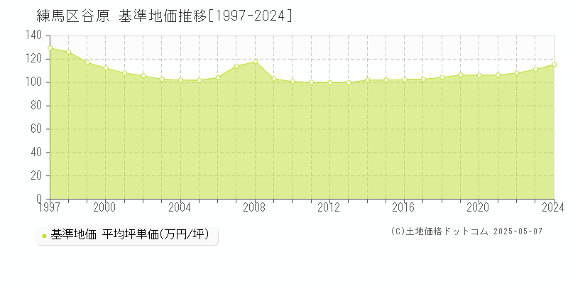 練馬区谷原の基準地価推移グラフ 