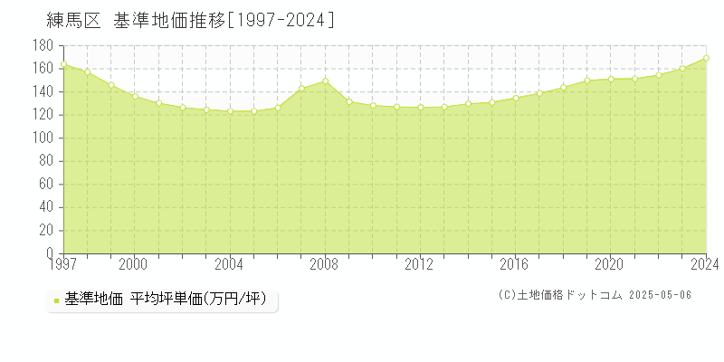 練馬区(東京都)の基準地価推移グラフ(坪単価)[1997-2024年]