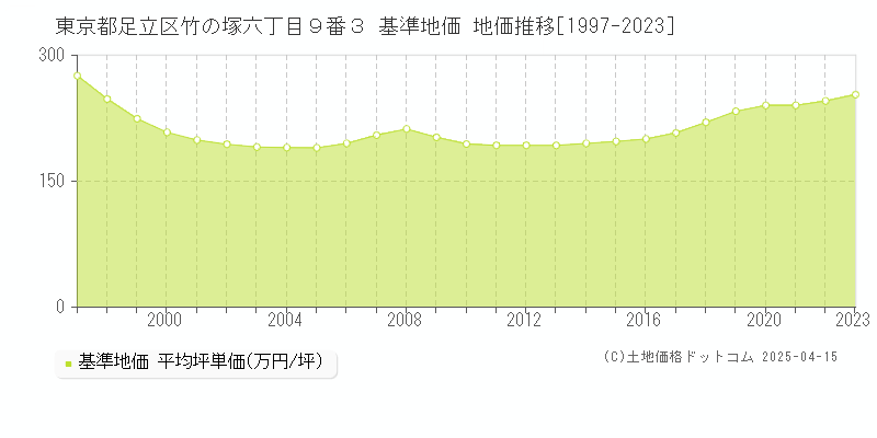 東京都足立区竹の塚六丁目９番３ 基準地価 地価推移[1997-2023]